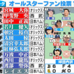 【オールスターゲーム】オリックス、6人が両リーグ最多の選出　新人の西武・渡部聖弥も選出　3球団は選出なし／パ・ファン投票結果一覧