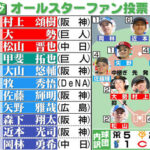 【球宴】阪神からリーグ最多の5人が選出、近本光司選手は6年連続選出　ヤクルトは選出なし／セ・リーグファン投票結果一覧